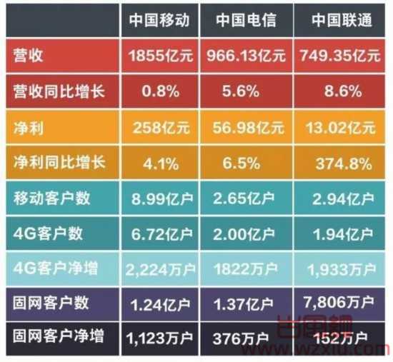 浅谈国内三大运营商的生存策略