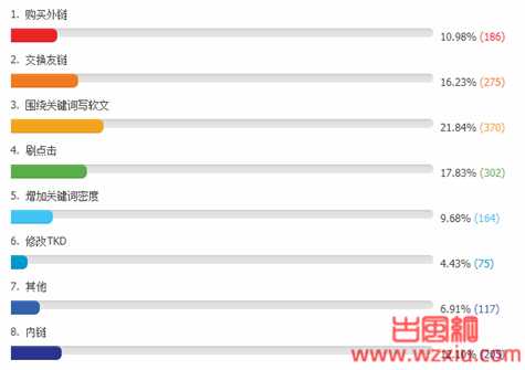 网站排名上不了首页到底该怎么去做?