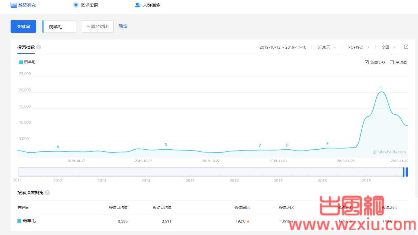 薅羊毛事件间接让淘宝客们蹭热度引流每日千粉