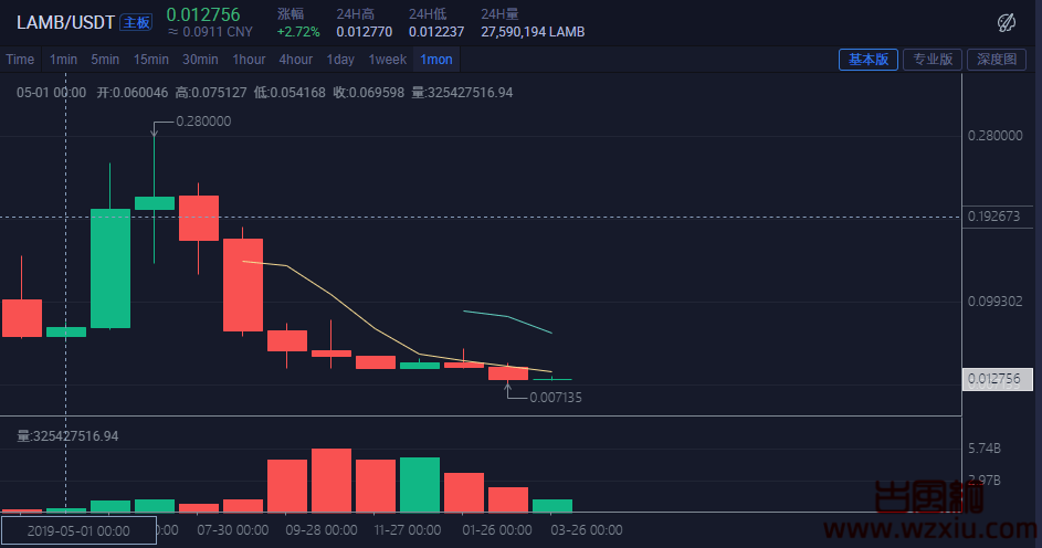 【曝光】Lambda走在归零的路上，曾做模式卖矿机收割大量韭菜！这就是你们的POC革命？