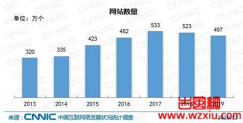 中国网站数量已连续2年下降趋势还算稳
