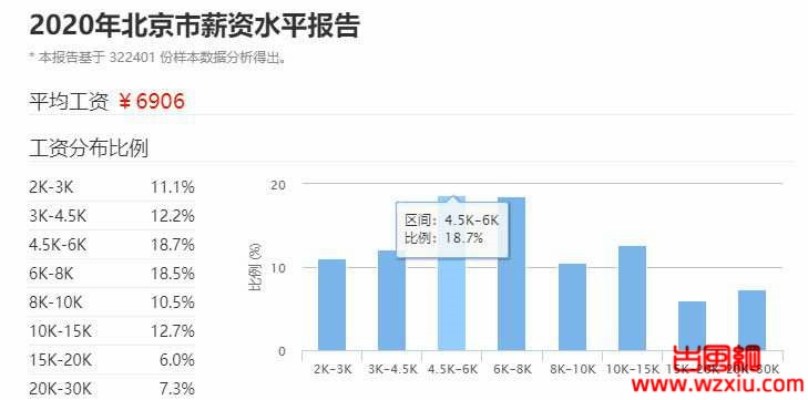 2020年全国各个城市薪资水平报告