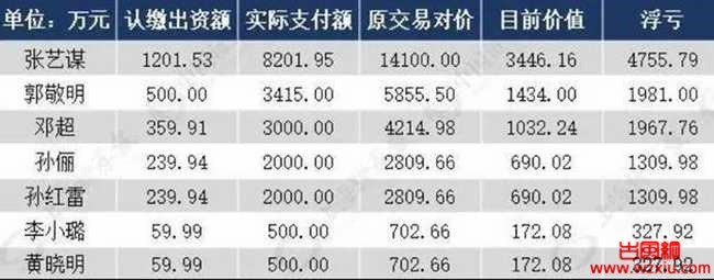 贾跃亭成功在美国破产！套现200亿收割2个大佬19位明星