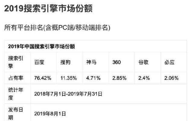 2019-2020年度 中国搜索引擎市场份额