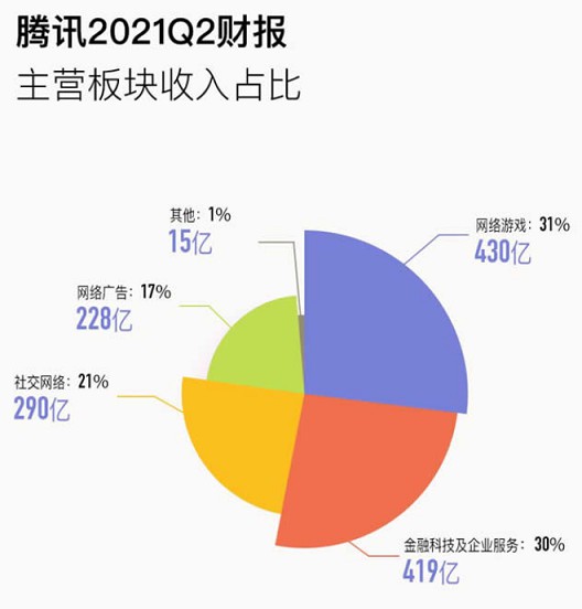 腾讯:每天赚5个亿,但绝不是“小学生”的钱