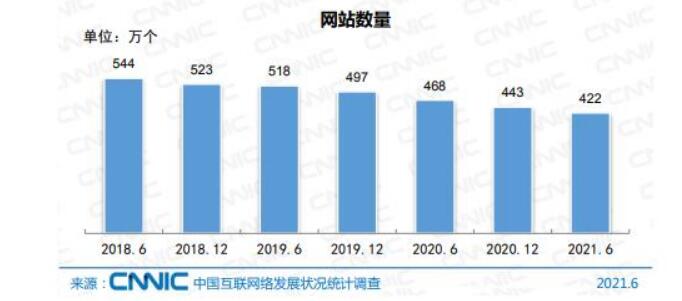 国内网站数量直线下降:2021年仅剩422万个