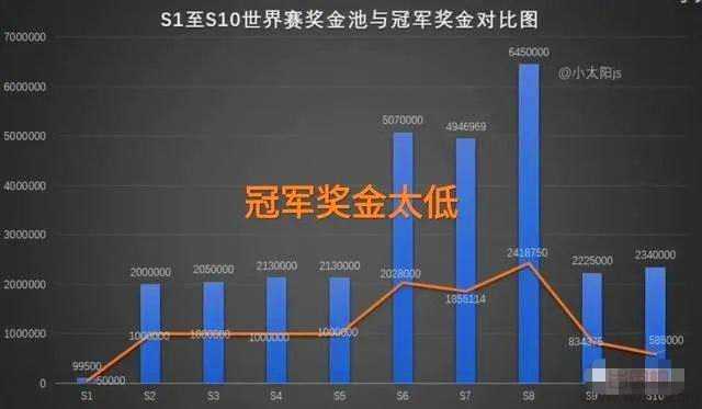 S赛冠军奖金公布！EDG分成48万创新低，仅为当年IG的五分之一？！