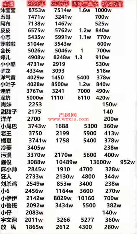 虎牙S主播集体卖车卖房补缴税款或超上亿！