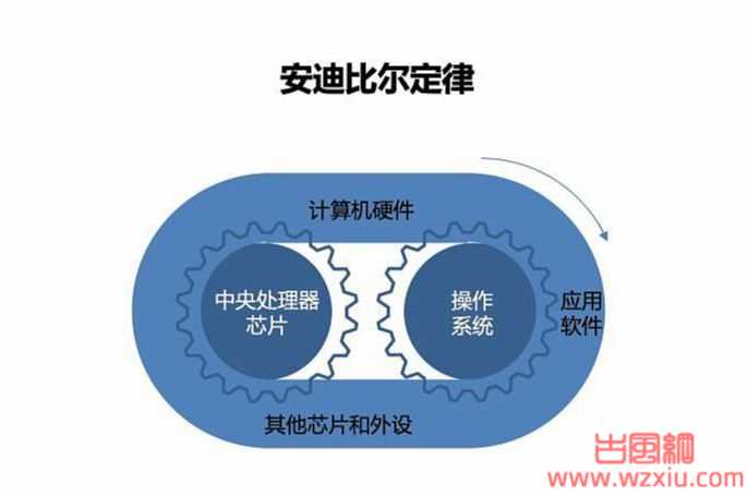 安迪给的比尔拿走是什么梗？安迪比尔定理有什么意思