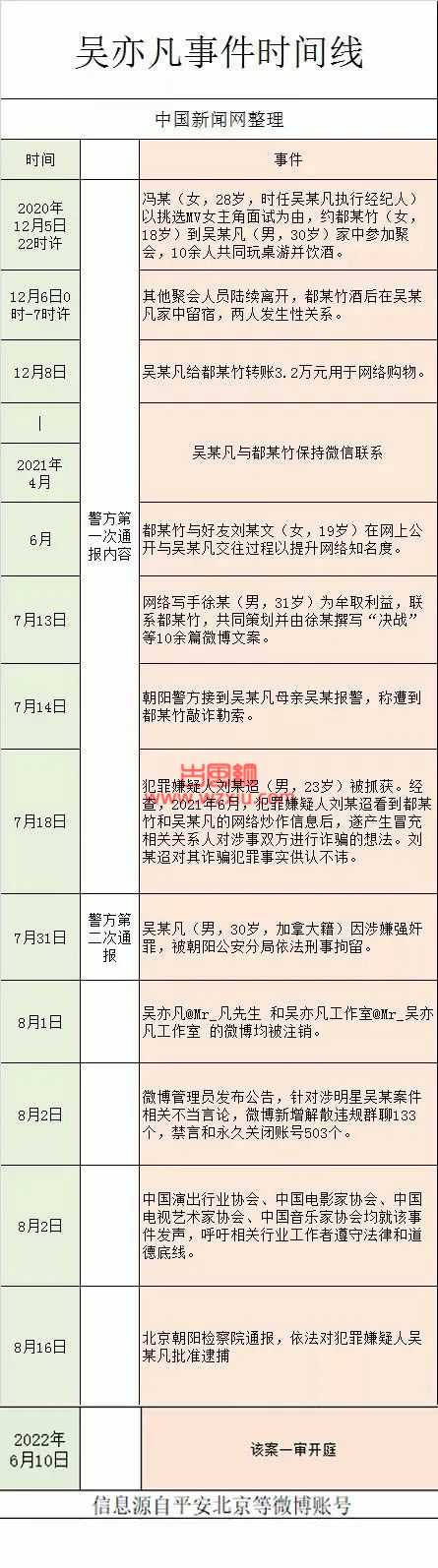 吴亦凡最新动态！吴亦凡强奸、聚众淫乱一案一审开庭