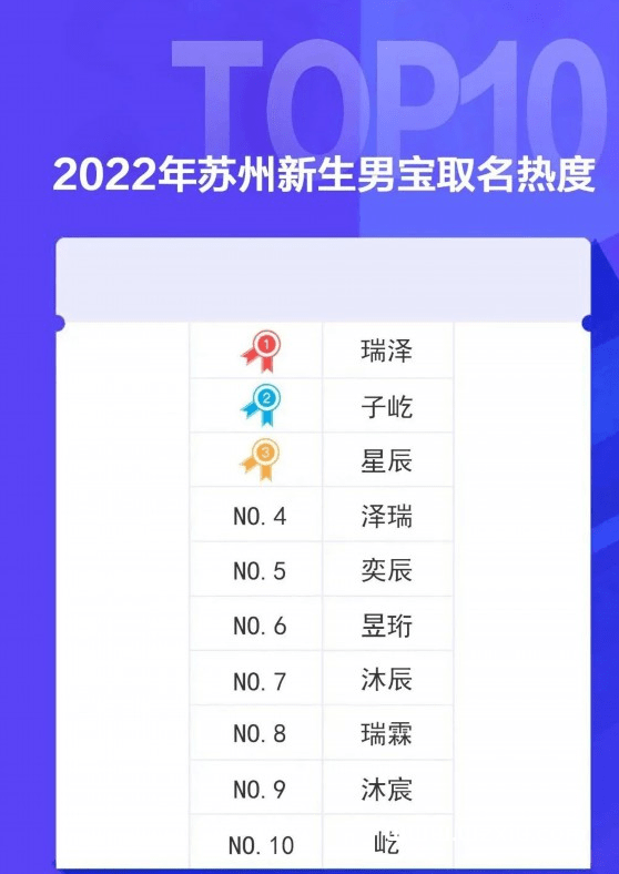 苏州2022年新生儿爆款名字,有没有你们家同款名字？