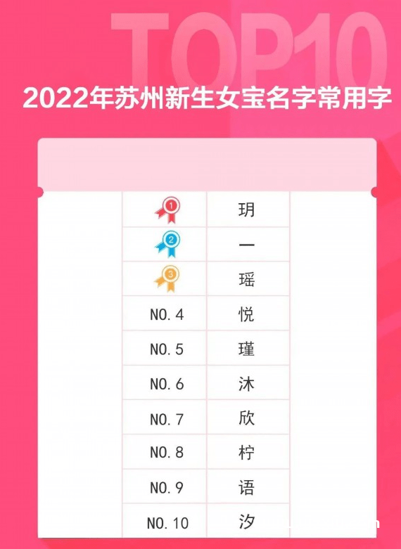 苏州2022年新生儿爆款名字,有没有你们家同款名字？