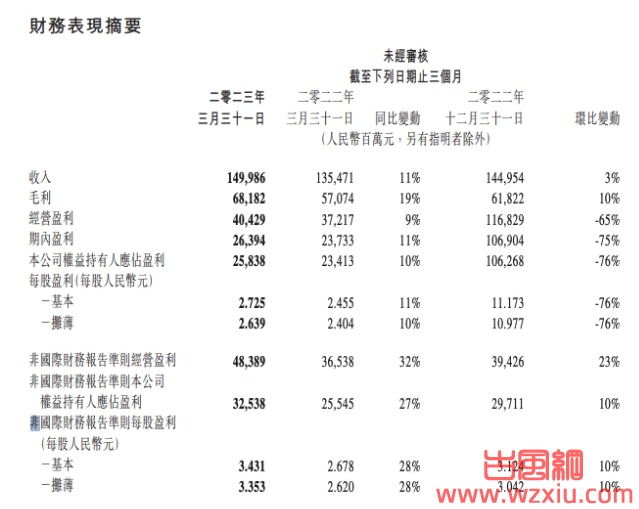 2023第一季度腾讯净利润同比增长 27%！不愧是互联网巨头！