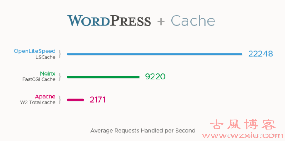 WordPress加速：BT面板安装LiteSpeed Web+wordpress+LSCache插件+Redis优化网站速度？