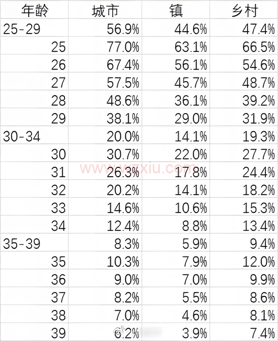 晚婚现象已成为普遍？城市30岁人群超30％未婚！