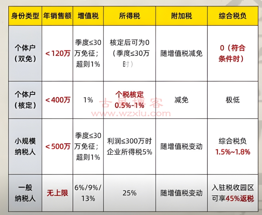 各大电商平台涉税信息开始报送：10月起第一季度要交税了！中小卖家交税标准！